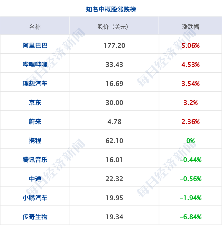 特朗普起诉摩根大通,索赔50亿美元;预制菜,将有国家标准;金饰每克便宜200元,胖东来回应;32岁程序员猝死,视源股份回应丨每经早参 特朗普起诉摩根大通,索赔50亿美元;预制菜,将有国家标准;金饰每克便宜200元,胖东来回应;32岁程序员猝死,视源股份回应丨每经早参