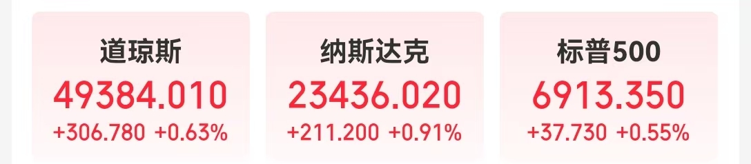 中国资产大涨,阿里巴巴涨超5%!美国公布重磅数据,特斯拉市值一夜增超4100亿元!国际金价银价同创历史新高 中国资产大涨,阿里巴巴涨超5%!美国公布重磅数据,特斯拉市值一夜增超4100亿元!国际金价银价同创历史新高