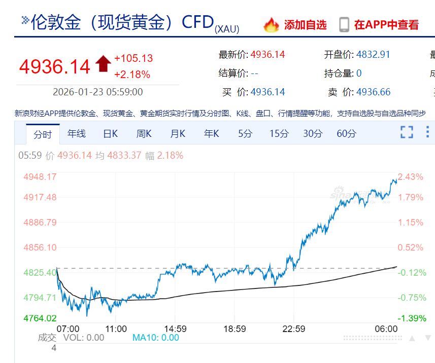 中国资产大涨,阿里巴巴涨超5%!美国公布重磅数据,特斯拉市值一夜增超4100亿元!国际金价银价同创历史新高 中国资产大涨,阿里巴巴涨超5%!美国公布重磅数据,特斯拉市值一夜增超4100亿元!国际金价银价同创历史新高