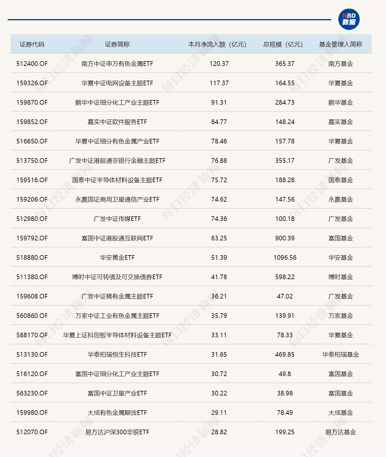 ETF规模速报 | 化工ETF昨日净流入超13亿元，4只沪深300ETF合计净流出467亿元
