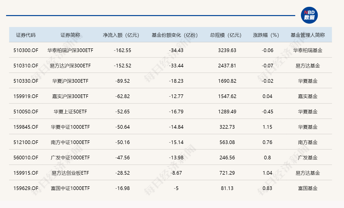ETF规模速报 | 化工ETF昨日净流入超13亿元，4只沪深300ETF合计净流出467亿元