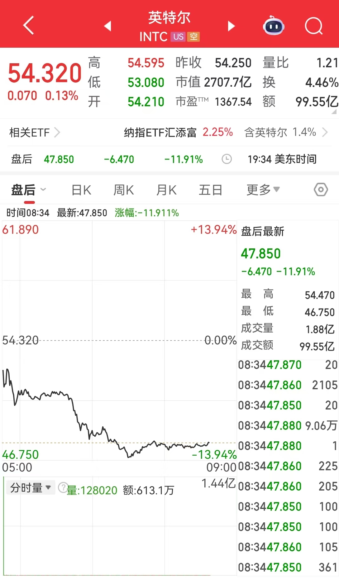 芯片巨头,盘后一度大跌超13%!什么情况? 芯片巨头,盘后一度大跌超13%!什么情况?