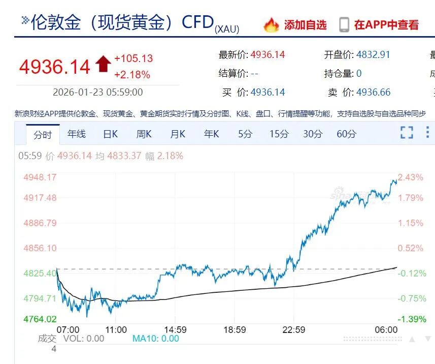 中国资产大涨，阿里巴巴涨超5%！关于格陵兰岛协议，特朗普最新发声！国际金价银价同创历史新高，特斯拉市值一夜增超4100亿元