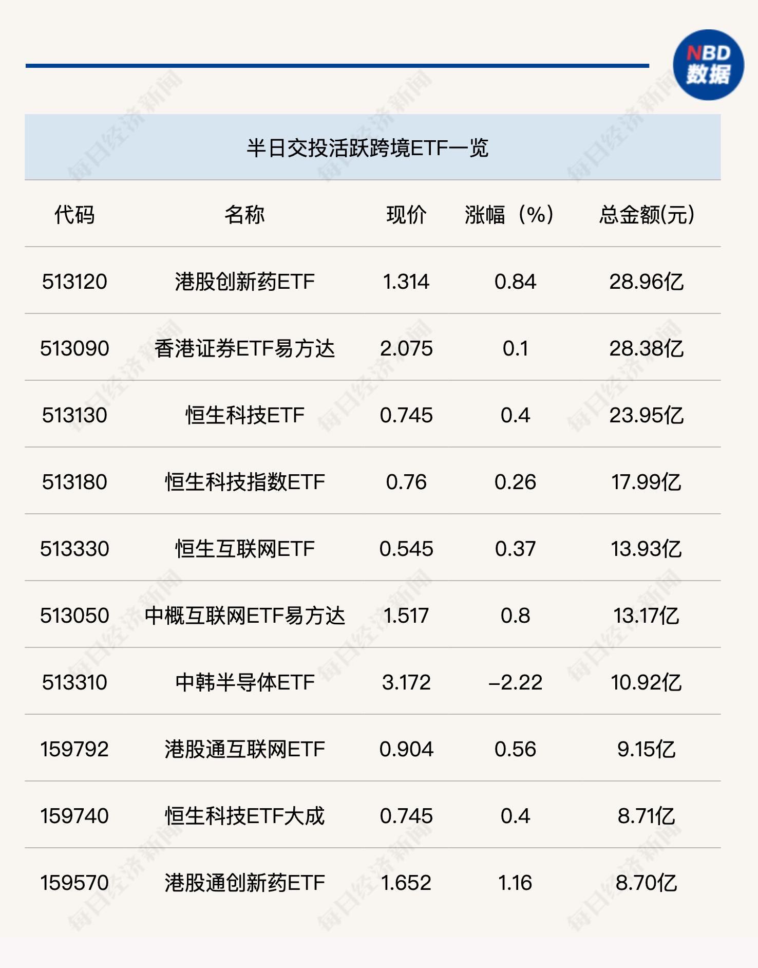 行业ETF风向标丨卫星ETF交易保持活跃，6只卫星ETF半日涨幅超8%