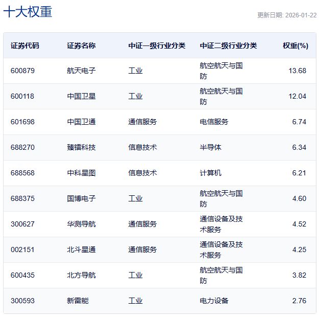 行业ETF风向标丨卫星ETF交易保持活跃,6只卫星ETF半日涨幅超8% 行业ETF风向标丨卫星ETF交易保持活跃,6只卫星ETF半日涨幅超8%