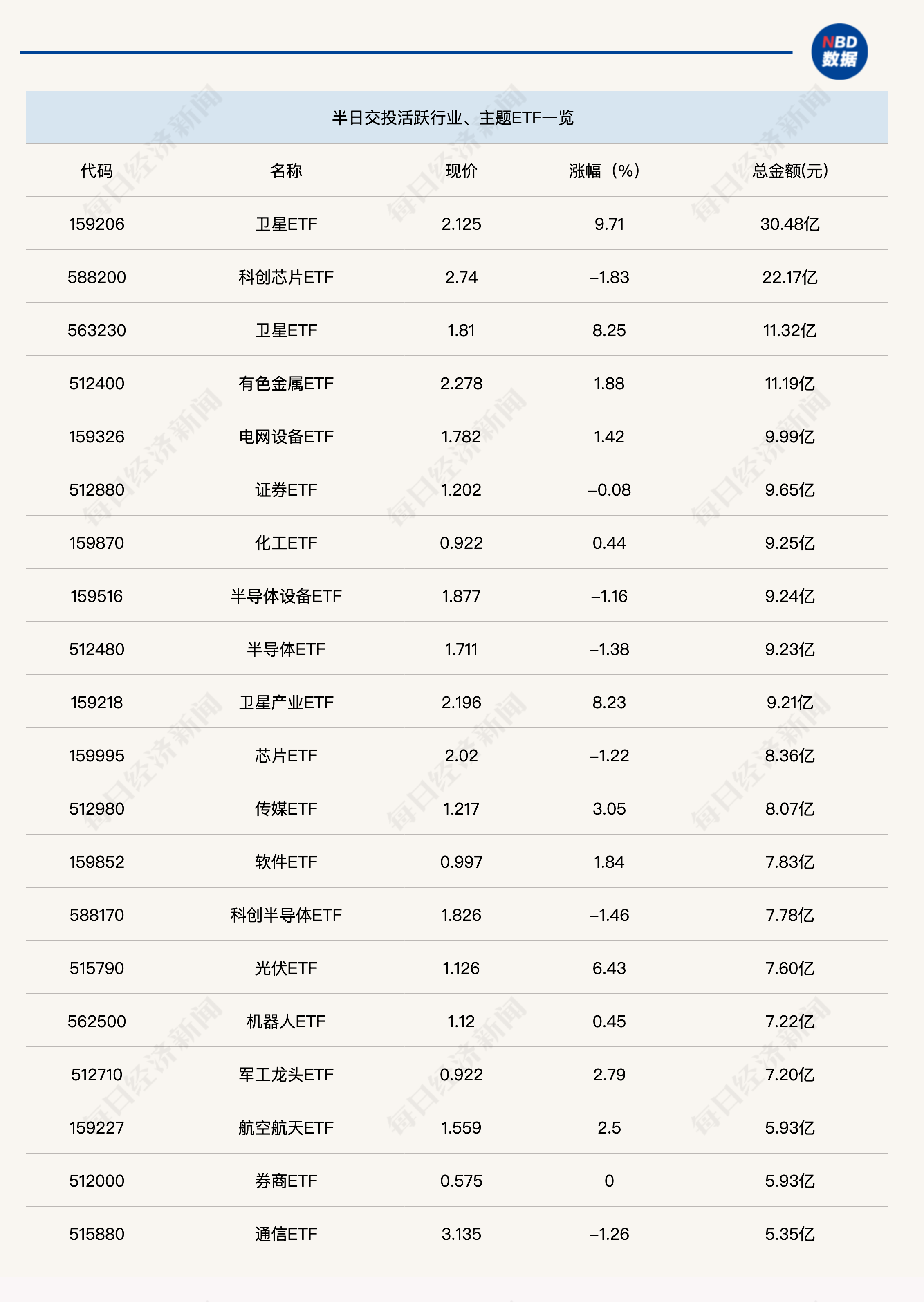 行业ETF风向标丨卫星ETF交易保持活跃,6只卫星ETF半日涨幅超8% 行业ETF风向标丨卫星ETF交易保持活跃,6只卫星ETF半日涨幅超8%