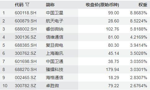 行业ETF风向标丨卫星ETF交易保持活跃,6只卫星ETF半日涨幅超8% 行业ETF风向标丨卫星ETF交易保持活跃,6只卫星ETF半日涨幅超8%