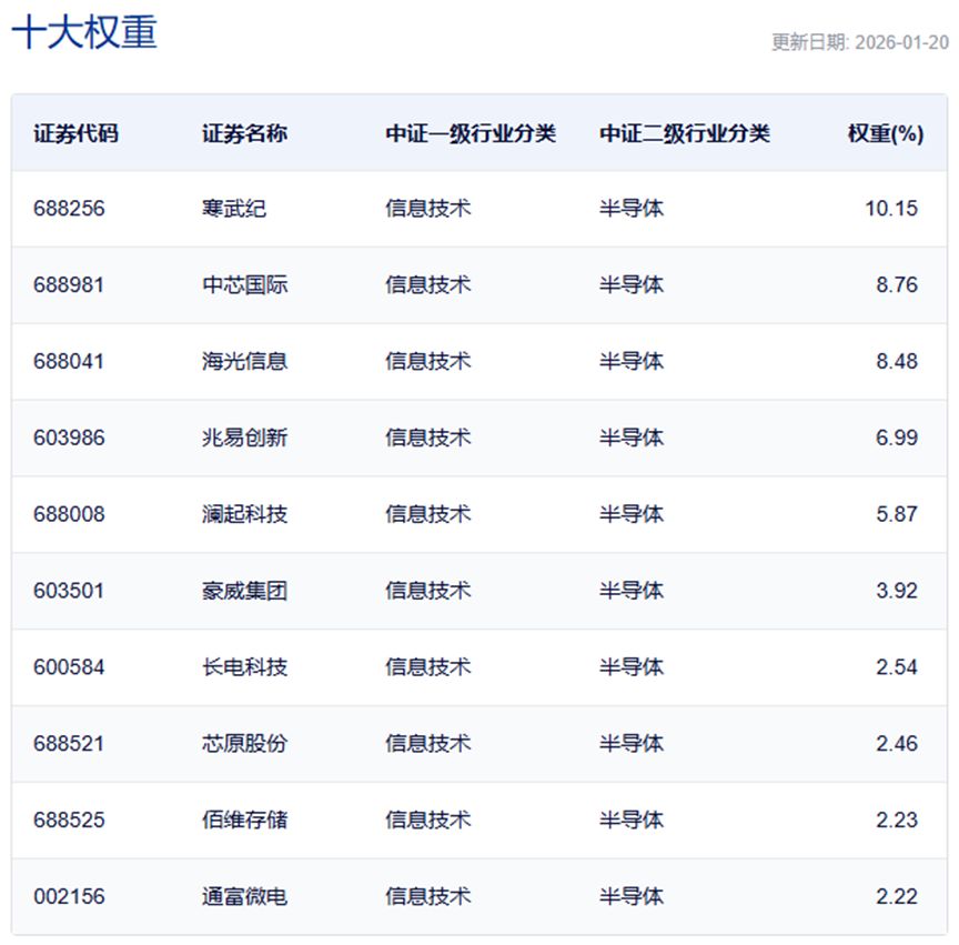 行业ETF风向标丨跨境ETF交投显著缩量，两只集成电路ETF半日涨幅超4%