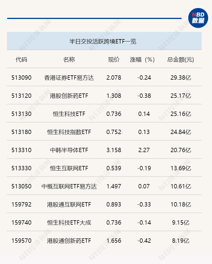 行业ETF风向标丨跨境ETF交投显著缩量，两只集成电路ETF半日涨幅超4%