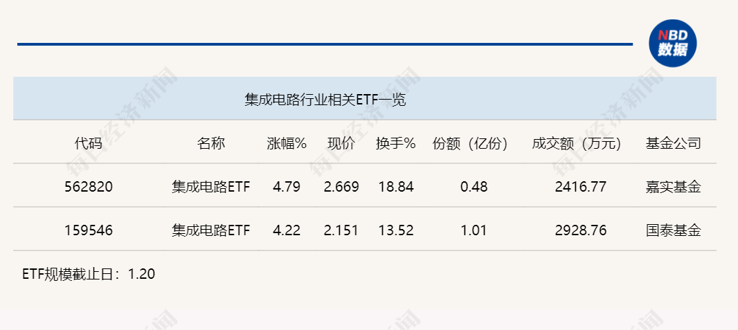 行业ETF风向标丨跨境ETF交投显著缩量，两只集成电路ETF半日涨幅超4%