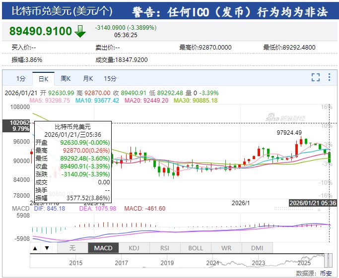 美国“股债汇”三杀来袭！道指跌超870点，英伟达市值蒸发近1.3万亿元！黄金大涨，加密货币50亿爆仓，发生了什么？