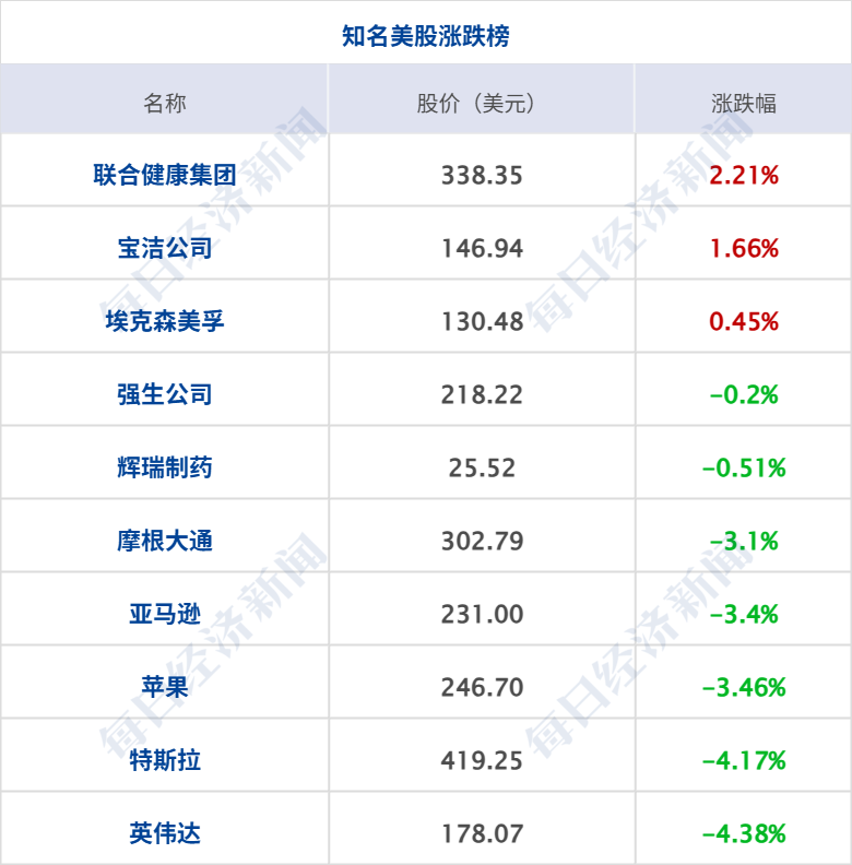 美国“股债汇”三杀!黄金新高;特朗普称不排除武力夺取格陵兰岛可能性;U23国足首次闯入亚洲杯决赛;李亚鹏最新发声,将关闭打赏 | 每经早参 美国“股债汇”三杀!黄金新高;特朗普称不排除武力夺取格陵兰岛可能性;U23国足首次闯入亚洲杯决赛;李亚鹏最新发声,将关闭打赏 | 每经早参