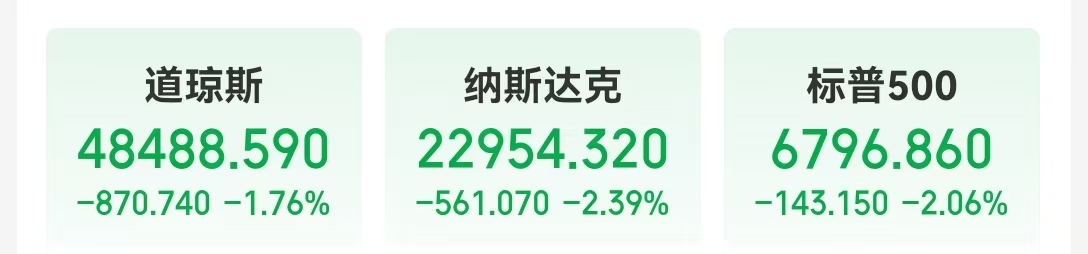 美国“股债汇”三杀来袭！道指跌超870点，英伟达市值蒸发近1.3万亿元！黄金大涨，加密货币50亿爆仓，发生了什么？