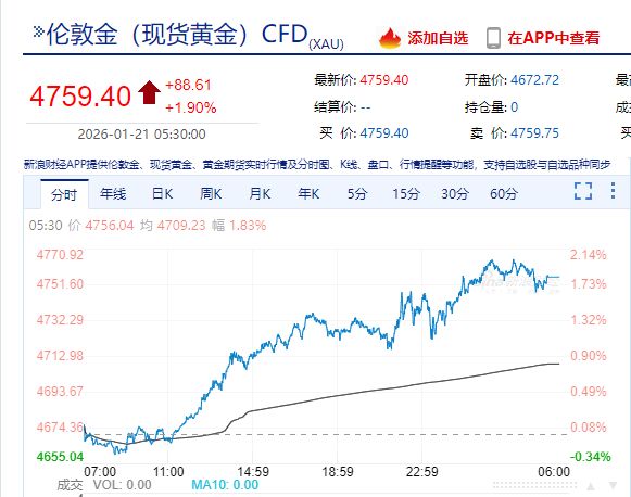 美国“股债汇”三杀来袭！道指跌超870点，英伟达市值蒸发近1.3万亿元！黄金大涨，加密货币50亿爆仓，发生了什么？