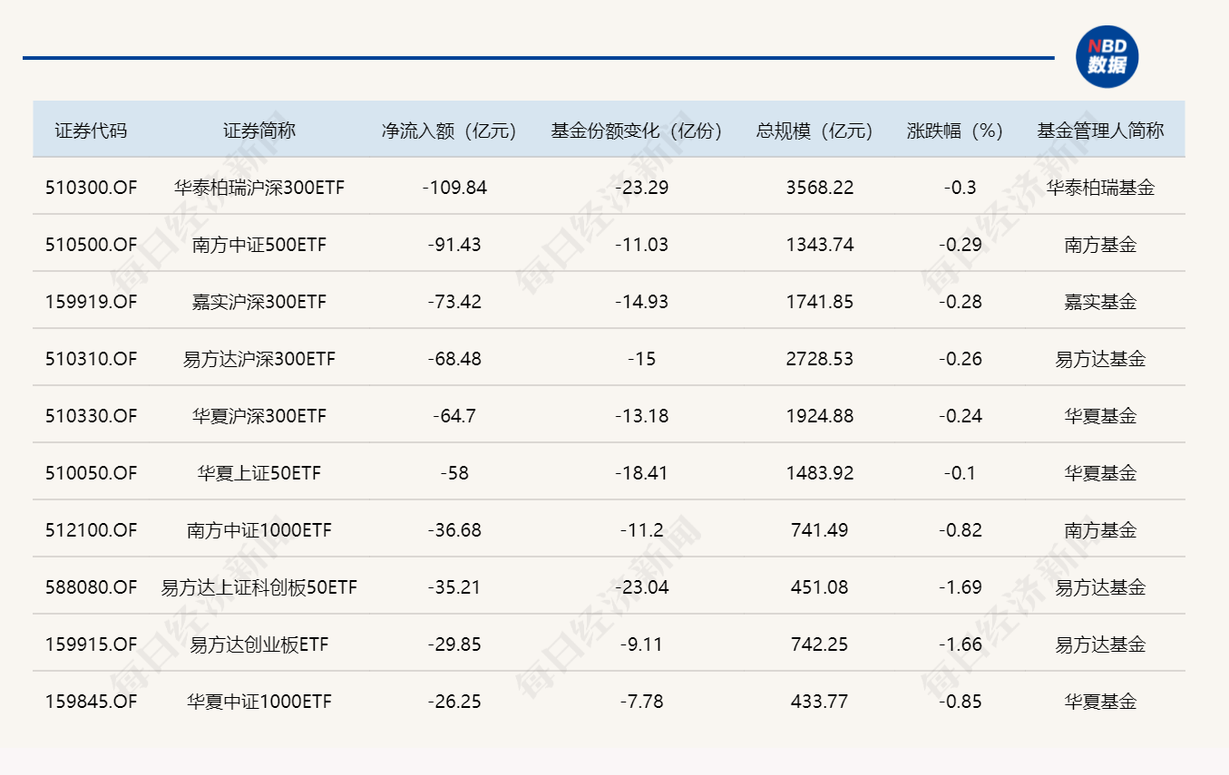 ETF规模速报 | 全市场ETF总规模,跌破6万亿元关口 ETF规模速报 | 全市场ETF总规模,跌破6万亿元关口