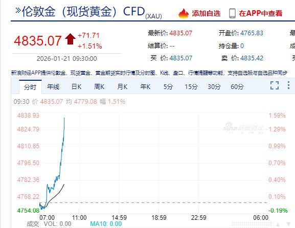 现货黄金直线拉升，首次站上4800美元！这国央行：计划购买多达150吨黄金