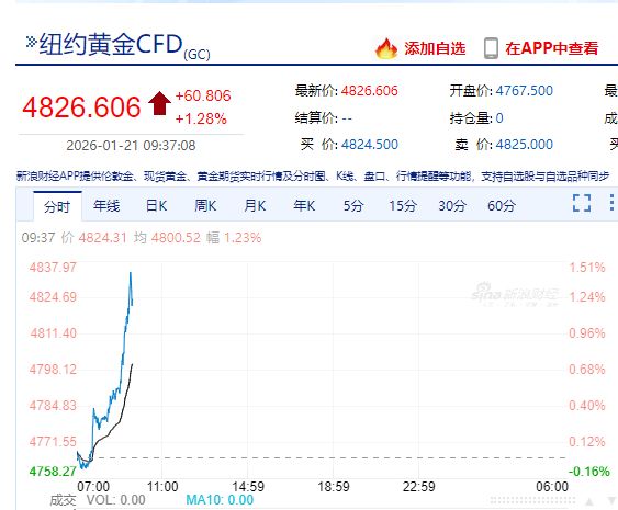 现货黄金直线拉升，首次站上4800美元！这国央行：计划购买多达150吨黄金