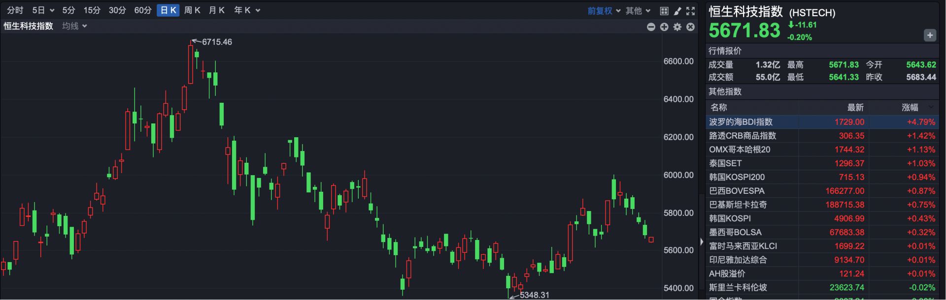 港股速报 | 港股小幅低开 创维集团复牌大涨超40%