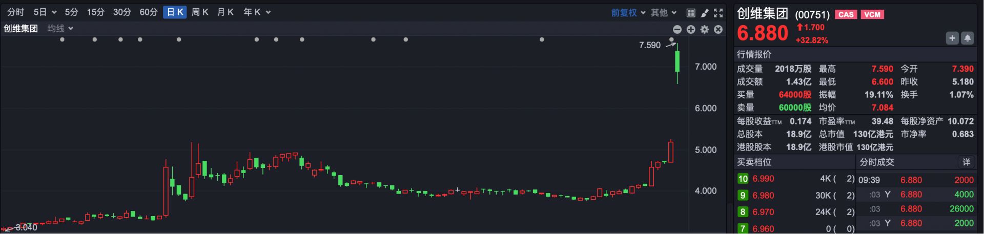 港股速报 | 港股小幅低开 创维集团复牌大涨超40%