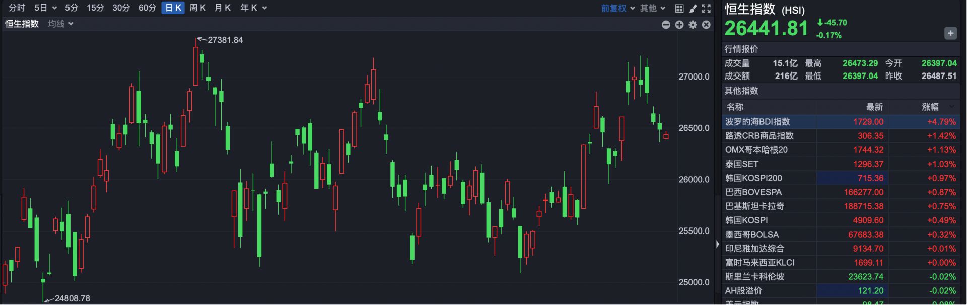 港股速报 | 港股小幅低开 创维集团复牌大涨超40%