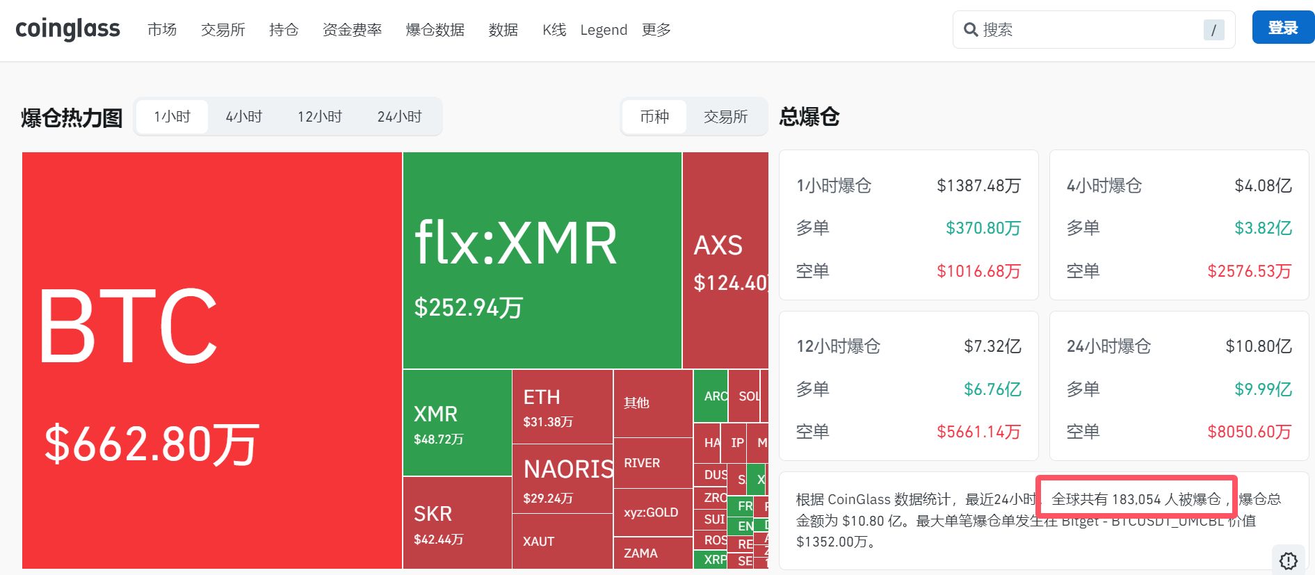 24小时，全网18万人爆仓！海外风险资产，集体跳水！美国夺岛，欧洲怒了