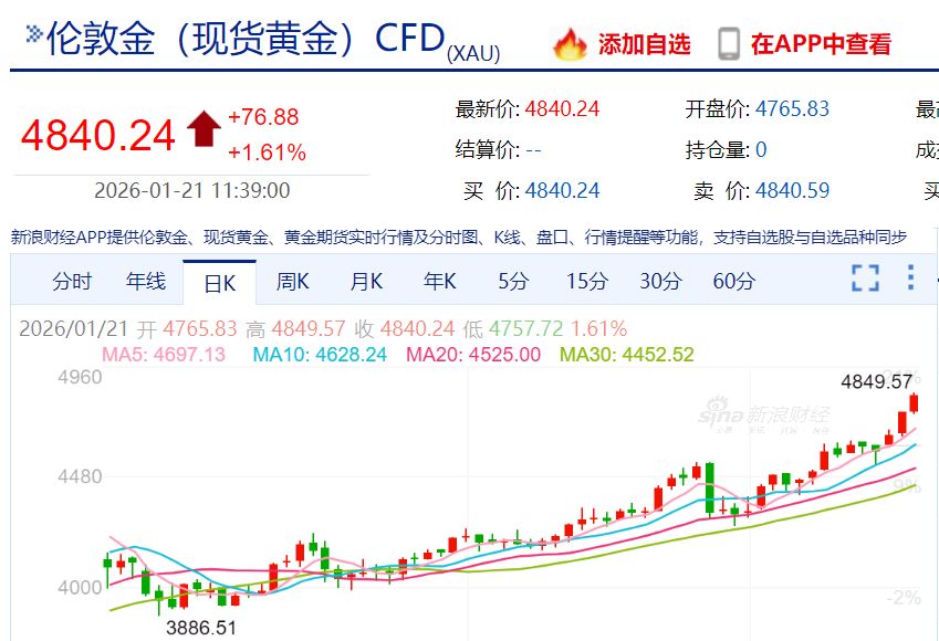 金饰克价,突破1500元!这国央行宣布,再买150吨 金饰克价,突破1500元!这国央行宣布,再买150吨
