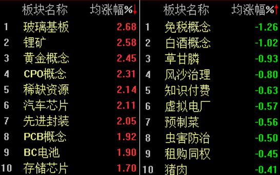 A股震荡走高,科创50指数半日涨幅近3% A股震荡走高,科创50指数半日涨幅近3%