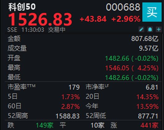 A股震荡走高,科创50指数半日涨幅近3% A股震荡走高,科创50指数半日涨幅近3%