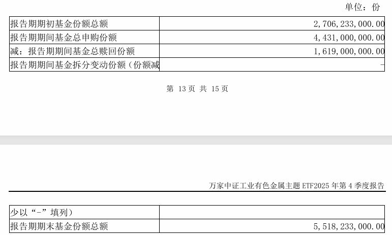 贵金属行情带火相关基金！白银期货基金单季度规模增超180%，多只有色主题产品份额翻倍