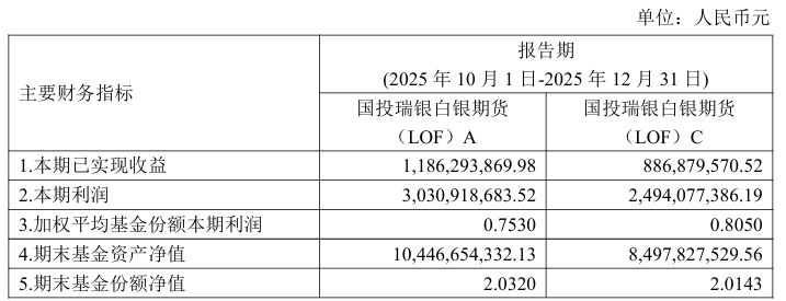 贵金属行情带火相关基金！白银期货基金单季度规模增超180%，多只有色主题产品份额翻倍