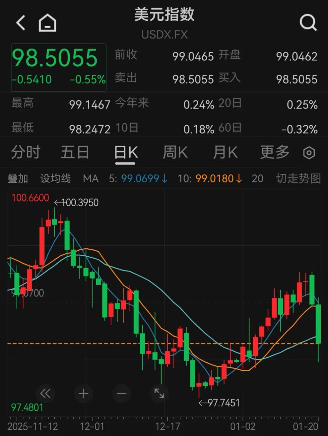 深夜突发！美国“股债汇”三杀，丹麦一养老基金将清仓美债，投资者狂买黄金避险：金价突破4750美元！达利欧警告“资本战争”风险