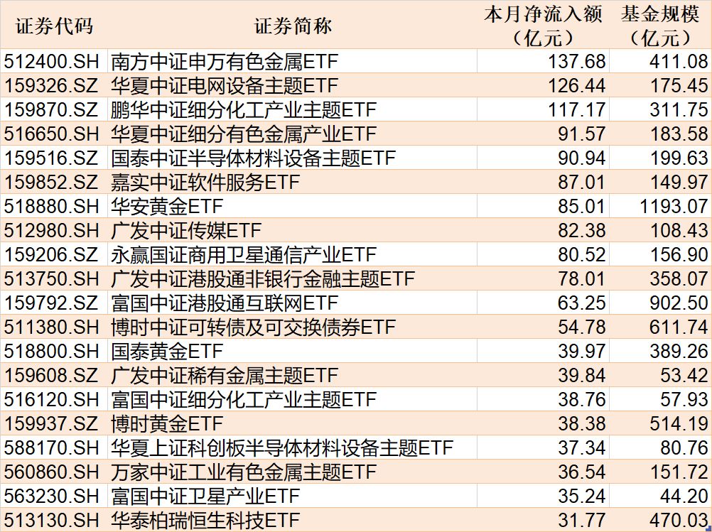ETF规模速报 | 黄金ETF净流入超22亿元,沪深300ETF易方达净流出超228亿元 ETF规模速报 | 黄金ETF净流入超22亿元,沪深300ETF易方达净流出超228亿元