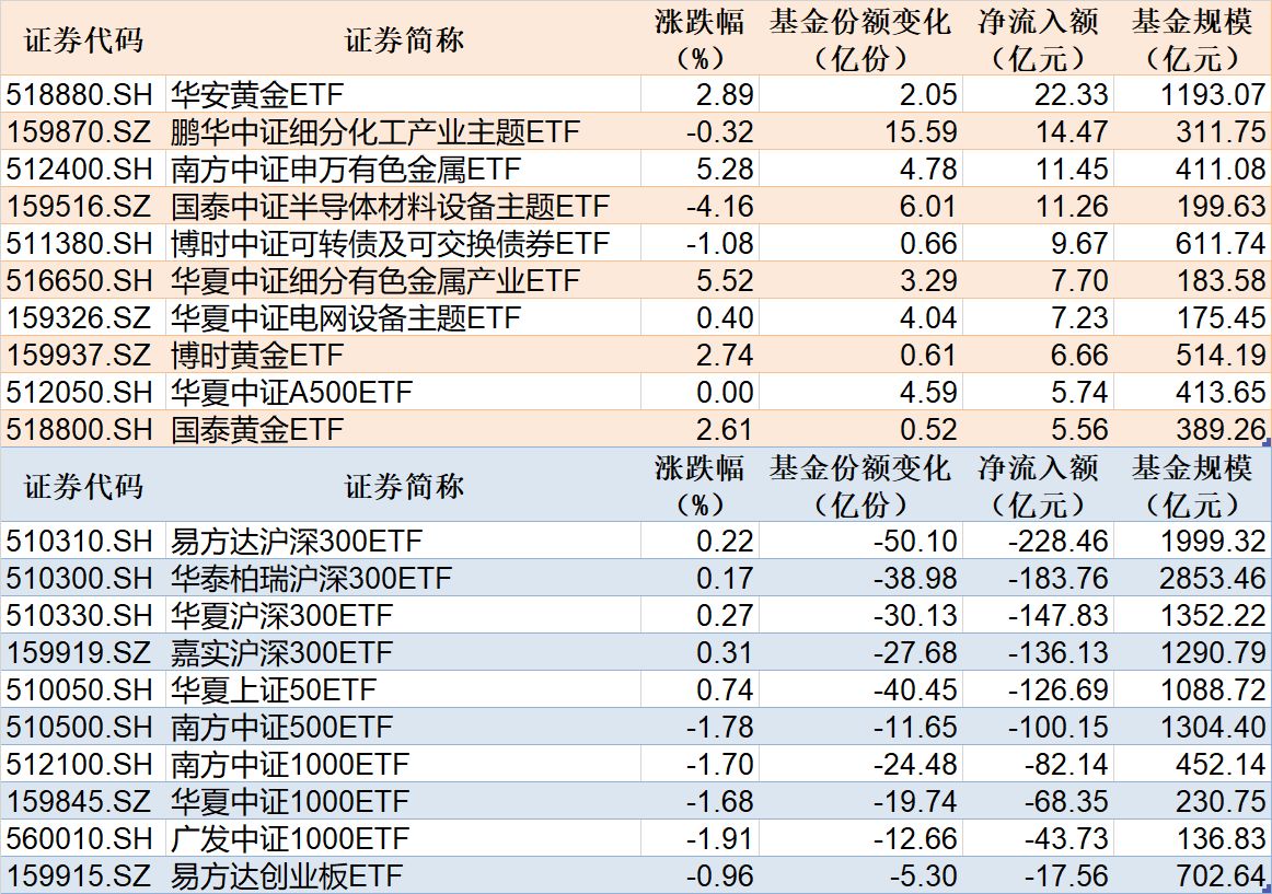 ETF规模速报 | 黄金ETF净流入超22亿元,沪深300ETF易方达净流出超228亿元 ETF规模速报 | 黄金ETF净流入超22亿元,沪深300ETF易方达净流出超228亿元