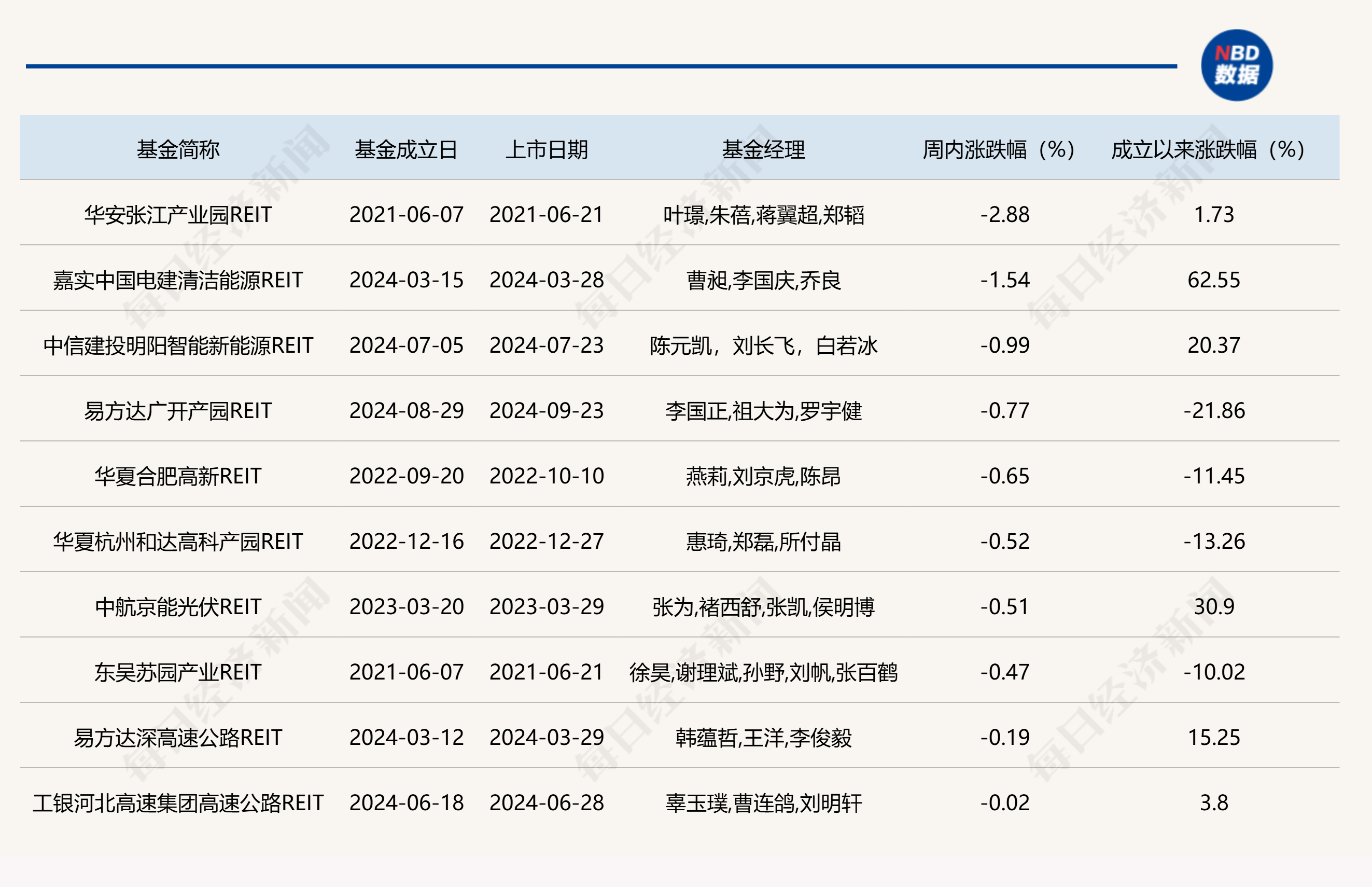 公募REITs四季报出炉，哪个板块表现最好？首现REITs产品发行“战略撤退”