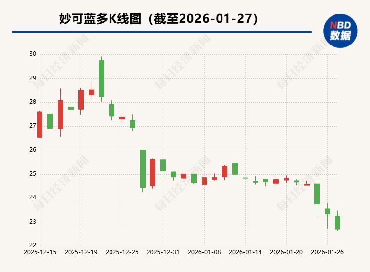 上亿元补偿承诺“撂倒”奶酪女王?妙可蓝多创始人被免总经理职务,蒙牛稳掌经营权 上亿元补偿承诺“撂倒”奶酪女王?妙可蓝多创始人被免总经理职务,蒙牛稳掌经营权