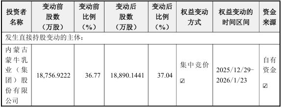 上亿元补偿承诺“撂倒”奶酪女王?妙可蓝多创始人被免总经理职务,蒙牛稳掌经营权 上亿元补偿承诺“撂倒”奶酪女王?妙可蓝多创始人被免总经理职务,蒙牛稳掌经营权