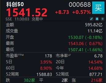 芯片概念再度走强,科创50指数半日上涨0.57% 芯片概念再度走强,科创50指数半日上涨0.57%