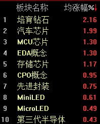 芯片概念再度走强,科创50指数半日上涨0.57% 芯片概念再度走强,科创50指数半日上涨0.57%