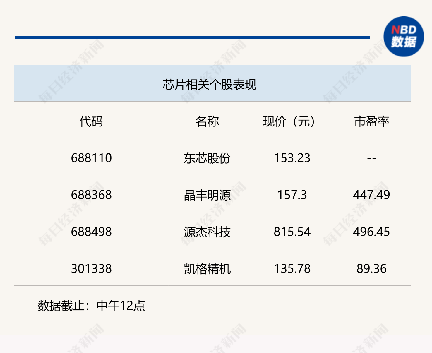 芯片概念再度走强,科创50指数半日上涨0.57% 芯片概念再度走强,科创50指数半日上涨0.57%