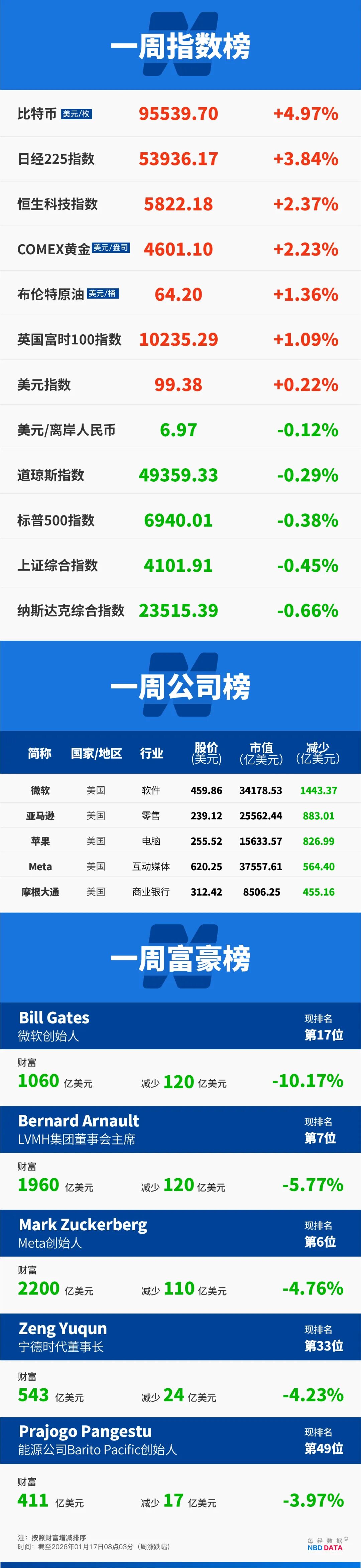欧洲七国出兵格陵兰岛,整整37人;特朗普暂缓对伊朗采取军事行动;美联储主席人选生变,鲍威尔遭刑事调查 | 一周国际财经 欧洲七国出兵格陵兰岛,整整37人;特朗普暂缓对伊朗采取军事行动;美联储主席人选生变,鲍威尔遭刑事调查 | 一周国际财经