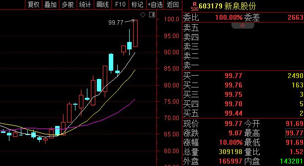 龙虎榜观察：“章盟主”“炒股养家”所在席位上榜美埃科技，“余哥”“孙哥”所在席位封板新泉股份