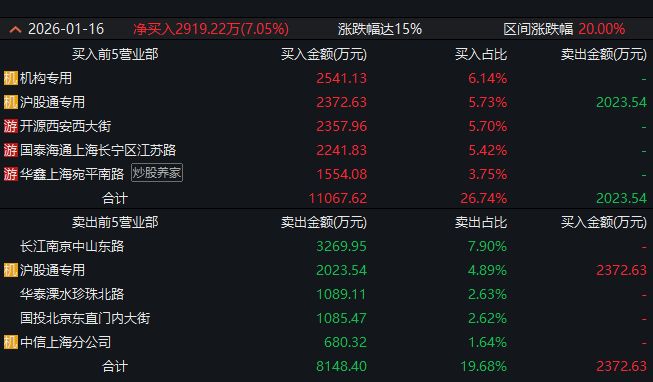 龙虎榜观察：“章盟主”“炒股养家”所在席位上榜美埃科技，“余哥”“孙哥”所在席位封板新泉股份