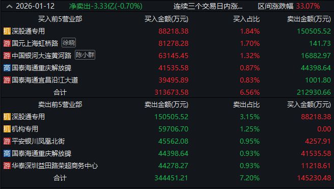 龙虎榜观察：“章盟主”“炒股养家”所在席位上榜美埃科技，“余哥”“孙哥”所在席位封板新泉股份