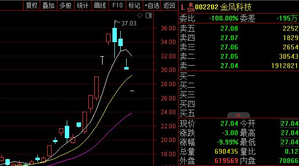 龙虎榜观察：“章盟主”“炒股养家”所在席位上榜美埃科技，“余哥”“孙哥”所在席位封板新泉股份