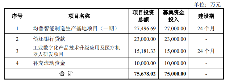 均普智能拟募资超10亿元投向机器人等热门项目，IPO募投项目两次延期未达预期