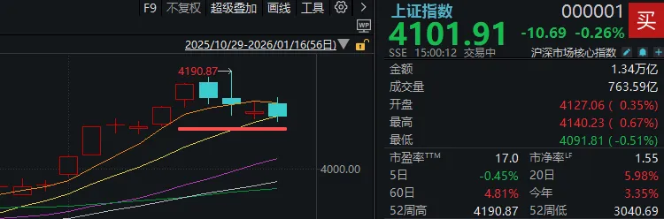 “大起”被防住后，下周A股怎么走？