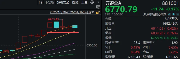 “大起”被防住后，下周A股怎么走？