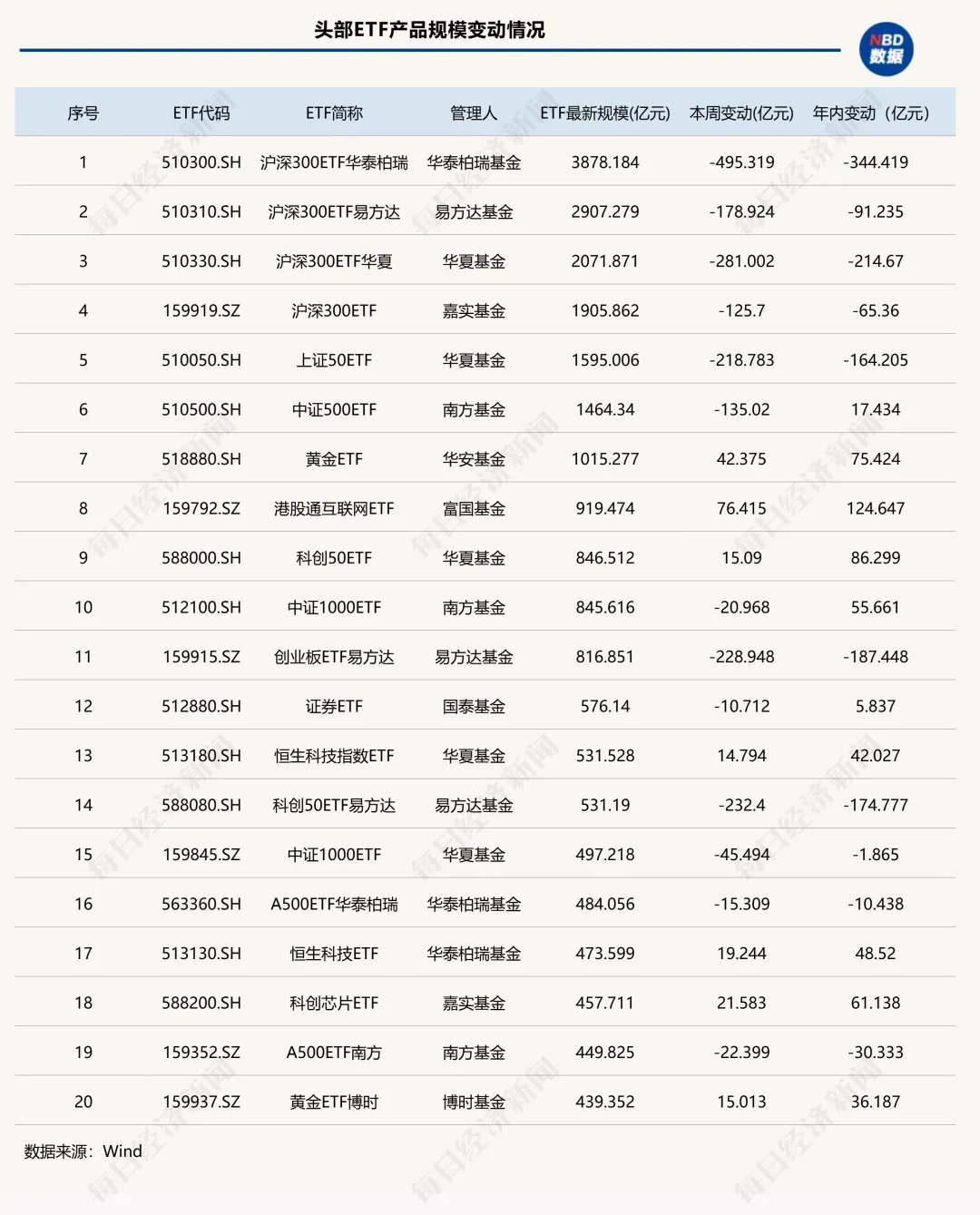 这类ETF单周缩水超2000亿元,发生了什么?| ETF规模周报 这类ETF单周缩水超2000亿元,发生了什么?| ETF规模周报