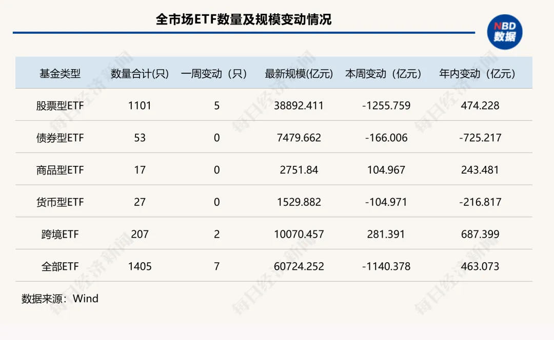 这类ETF单周缩水超2000亿元,发生了什么?| ETF规模周报 这类ETF单周缩水超2000亿元,发生了什么?| ETF规模周报