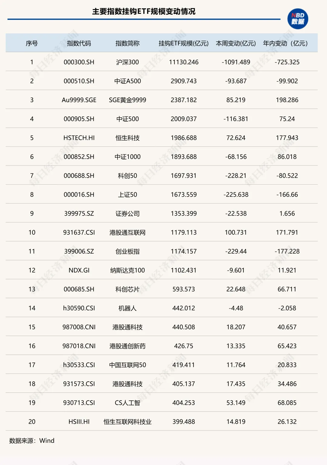 这类ETF单周缩水超2000亿元,发生了什么?| ETF规模周报 这类ETF单周缩水超2000亿元,发生了什么?| ETF规模周报